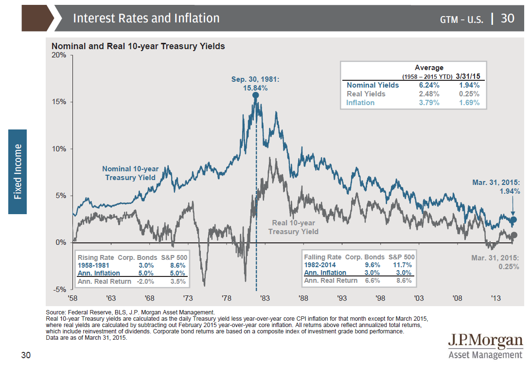Interest_Inflation Financial Planning Tucson Wellspring Financial