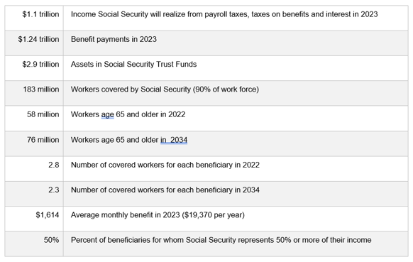 Social Security Stats chart